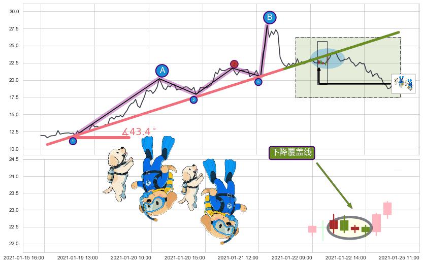 下降覆盖线+空方炮+下跌抵抗+空方尖兵+三只乌鸦+下跌两颗星 ｜ 下跌三颗星+墓碑十字线（墓碑线）+阴包阳(穿头破脚)+看跌(高位倒锤头)流星线+淡友反攻+倾盆大雨+下跌螺旋桨 ➕ 趋势线